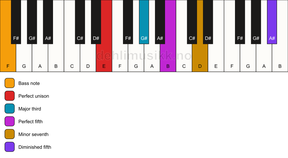 Piano keyboard showing the notes for a E 7(#11)/F chord