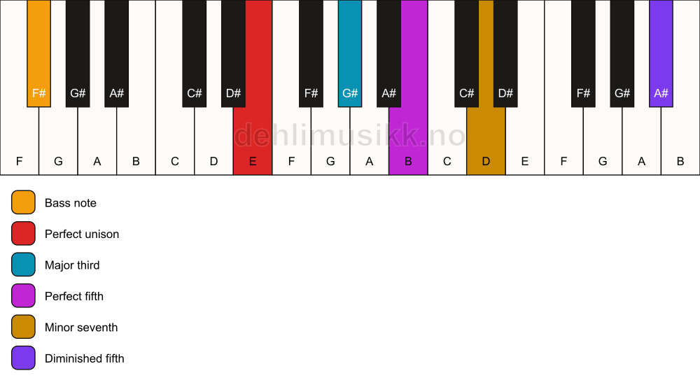Piano keyboard showing the notes for a E 7(#11)/F# chord