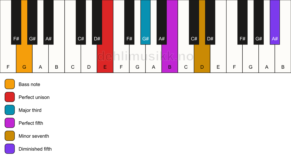 Piano keyboard showing the notes for a E 7(#11)/G chord