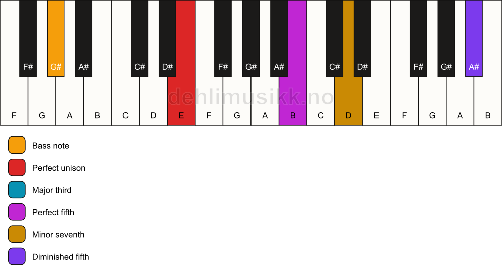 Piano keyboard showing the notes for a E 7(#11)/G# chord
