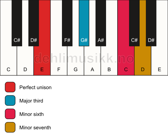Piano keyboard showing the notes for a E 7(#5) chord