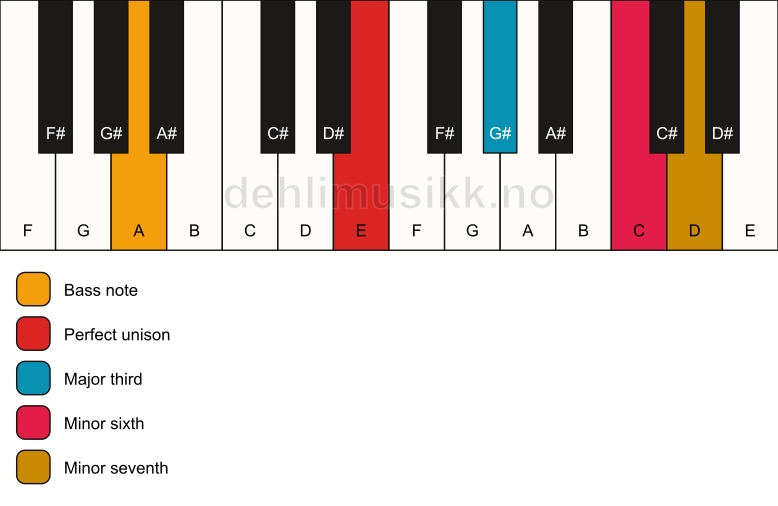 Piano keyboard showing the notes for a E 7(#5)/A chord
