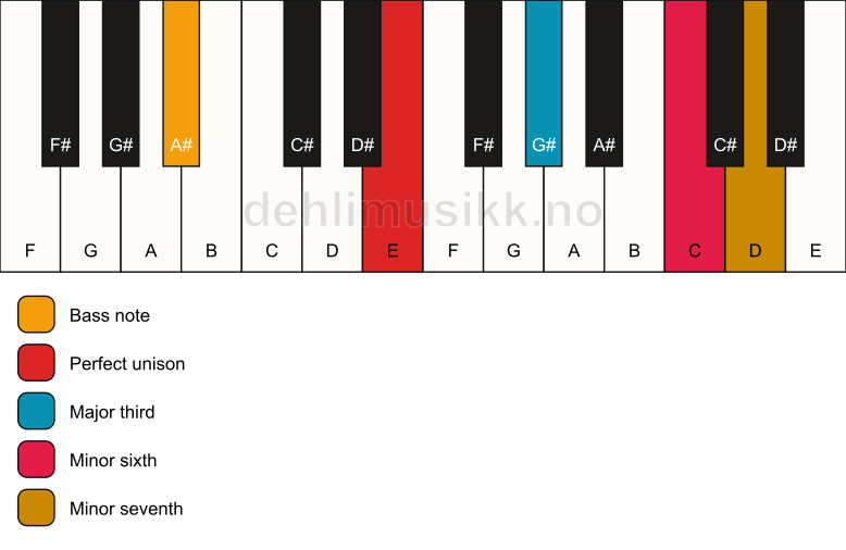 Piano keyboard showing the notes for a E 7(#5)/A# chord