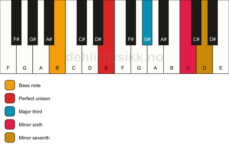 Piano keyboard showing the notes for a E 7(#5)/B chord