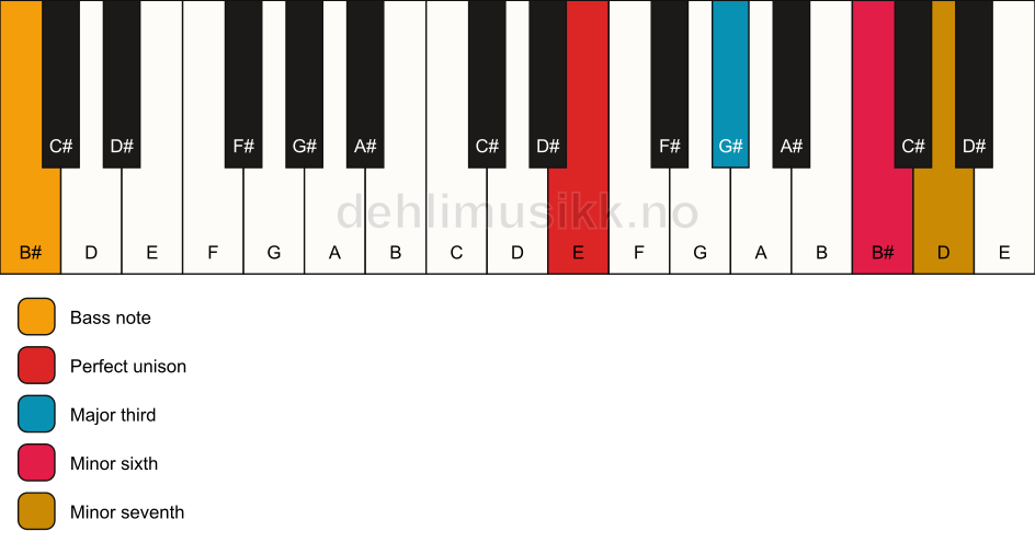Piano keyboard showing the notes for a E 7(#5)/B# chord