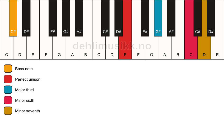 Piano keyboard showing the notes for a E 7(#5)/C# chord