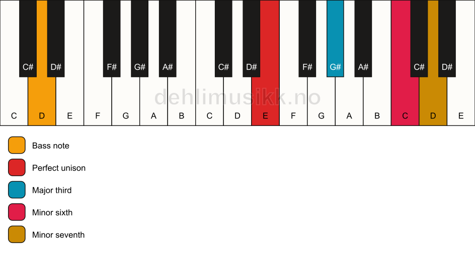 Piano keyboard showing the notes for a E 7(#5)/D chord