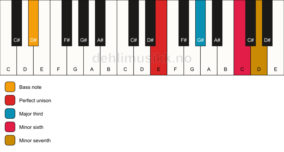 Piano keyboard showing the notes for a E 7(#5)/D# chord