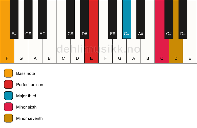Piano keyboard showing the notes for a E 7(#5)/F chord