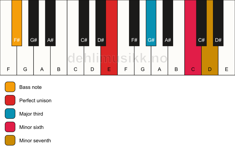 Piano keyboard showing the notes for a E 7(#5)/F# chord