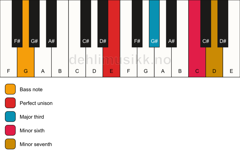 Piano keyboard showing the notes for a E 7(#5)/G chord