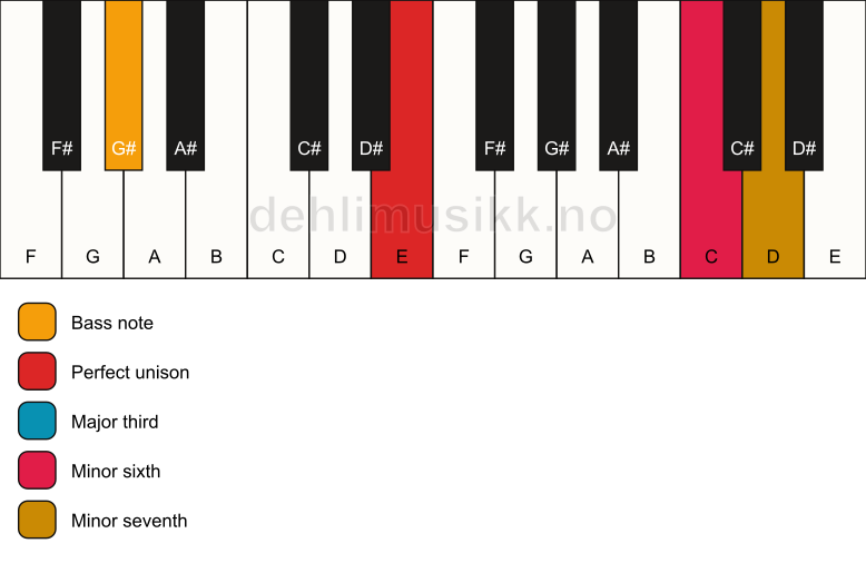 Piano keyboard showing the notes for a E 7(#5)/G# chord