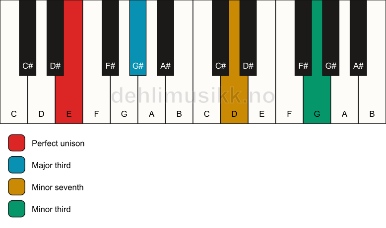 Piano keyboard showing the notes for a E 7(#9)(no5) chord