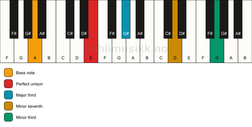 Piano keyboard showing the notes for a E 7(#9)(no5)/A chord