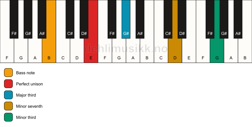 Piano keyboard showing the notes for a E 7(#9)(no5)/B chord