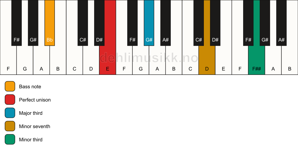 Piano keyboard showing the notes for a E 7(#9)(no5)/Bb chord