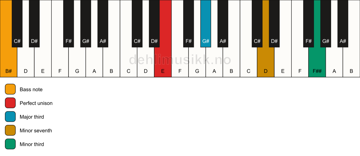 Piano keyboard showing the notes for a E 7(#9)(no5)/B# chord