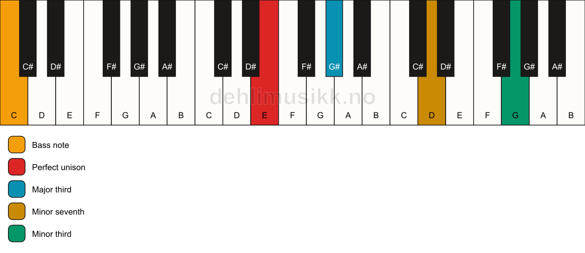 Piano keyboard showing the notes for a E 7(#9)(no5)/C chord