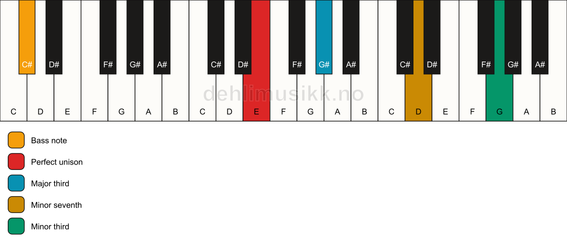 Piano keyboard showing the notes for a E 7(#9)(no5)/C# chord