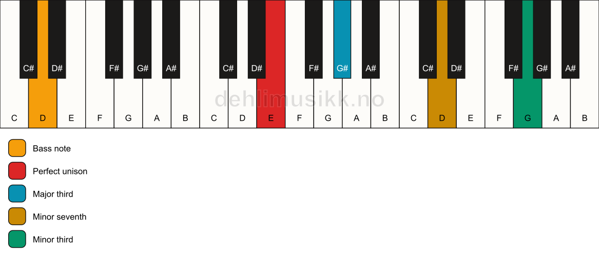 Piano keyboard showing the notes for a E 7(#9)(no5)/D chord