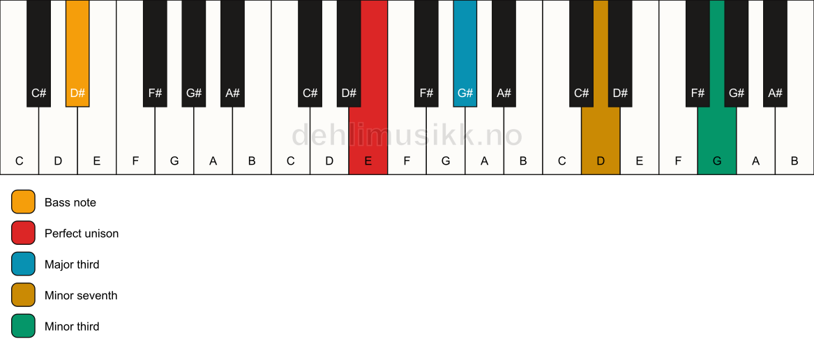 Piano keyboard showing the notes for a E 7(#9)(no5)/D# chord