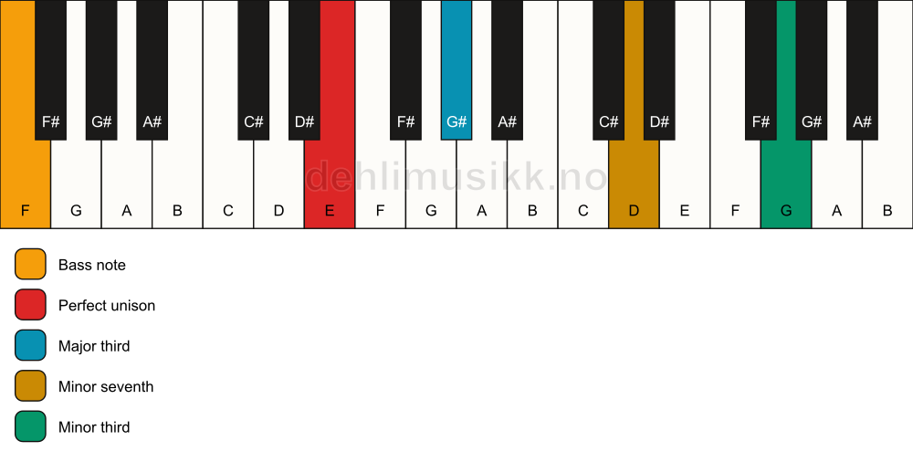 Piano keyboard showing the notes for a E 7(#9)(no5)/F chord