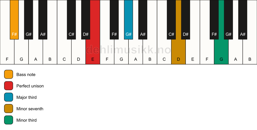 Piano keyboard showing the notes for a E 7(#9)(no5)/F# chord