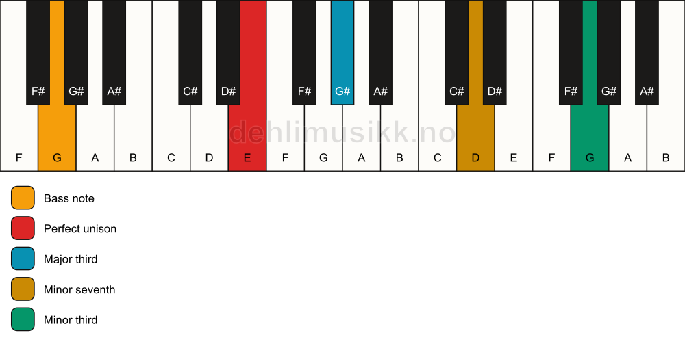 Piano keyboard showing the notes for a E 7(#9)(no5)/G chord