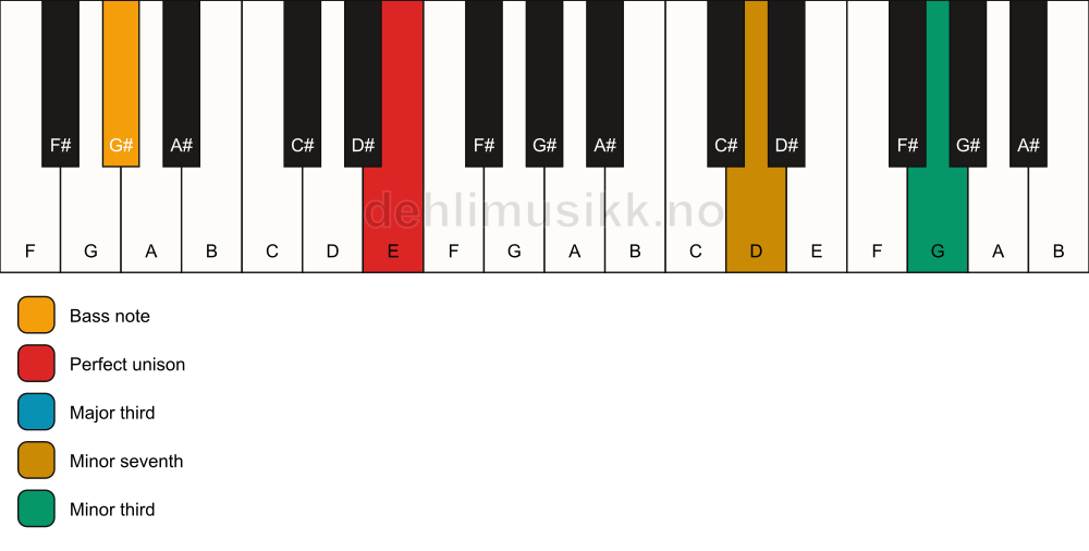 Piano keyboard showing the notes for a E 7(#9)(no5)/G# chord