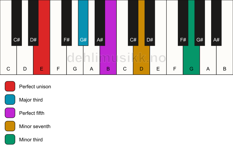 Piano keyboard showing the notes for a E 7(#9) chord
