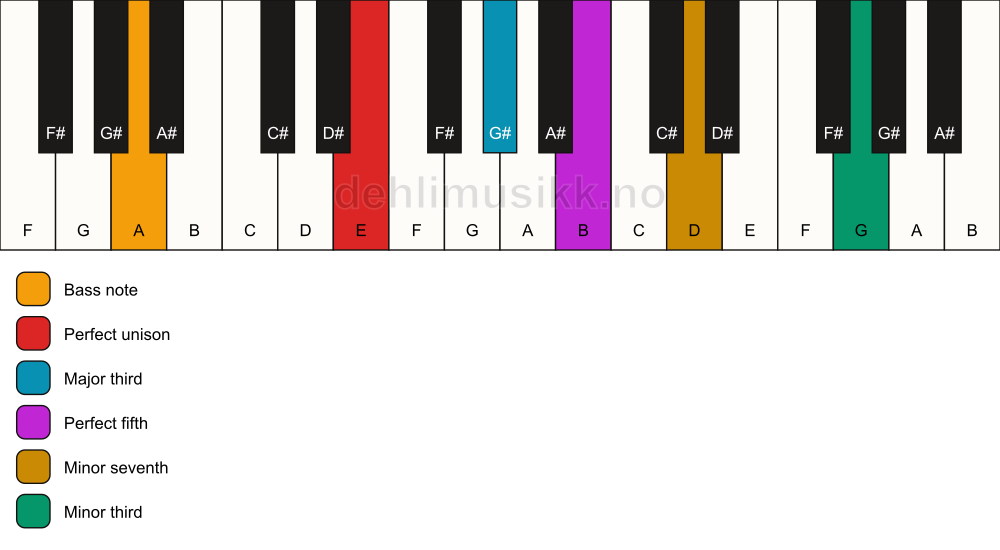 Piano keyboard showing the notes for a E 7(#9)/A chord