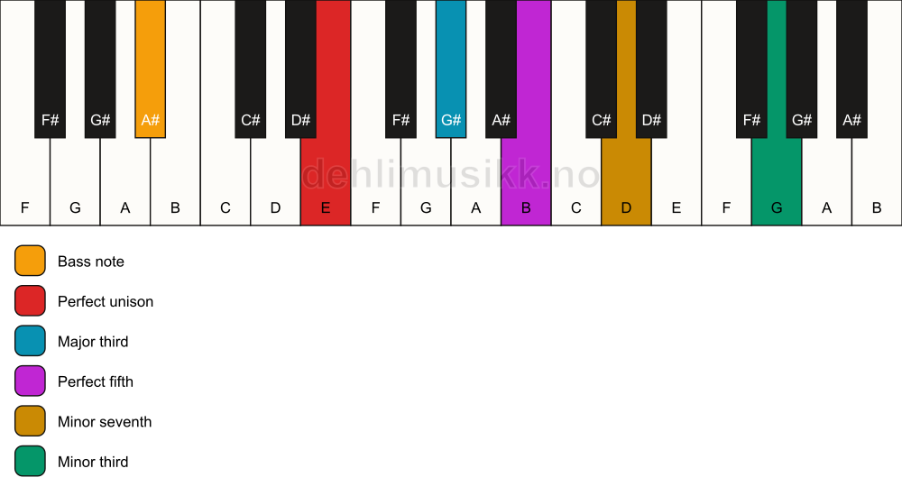 Piano keyboard showing the notes for a E 7(#9)/A# chord