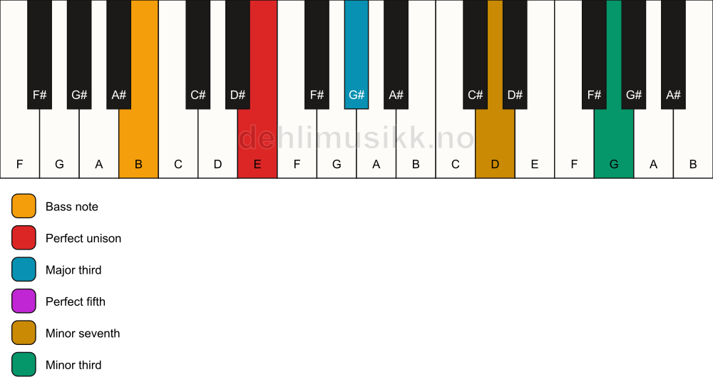 Piano keyboard showing the notes for a E 7(#9)/B chord