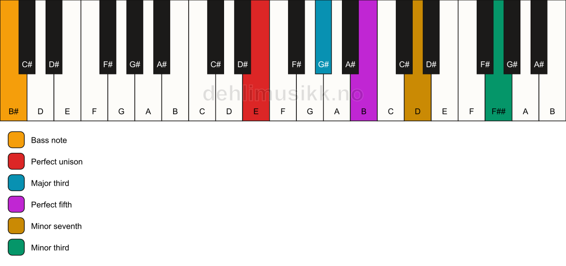 Piano keyboard showing the notes for a E 7(#9)/B# chord