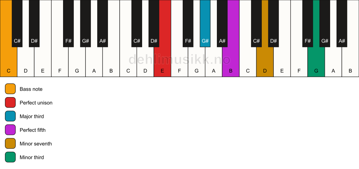 Piano keyboard showing the notes for a E 7(#9)/C chord