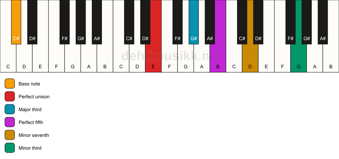Piano keyboard showing the notes for a E 7(#9)/C# chord