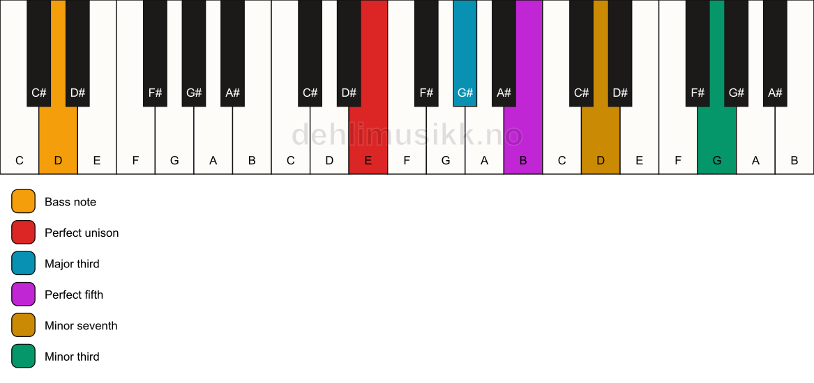 Piano keyboard showing the notes for a E 7(#9)/D chord