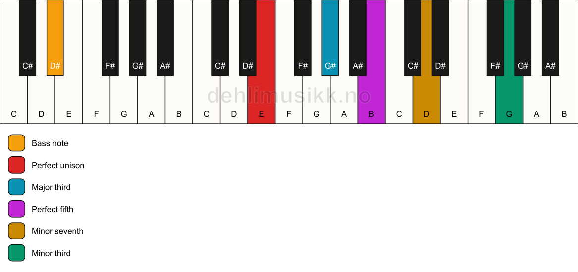 Piano keyboard showing the notes for a E 7(#9)/D# chord
