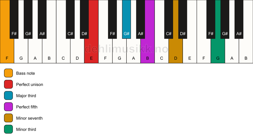 Piano keyboard showing the notes for a E 7(#9)/F chord