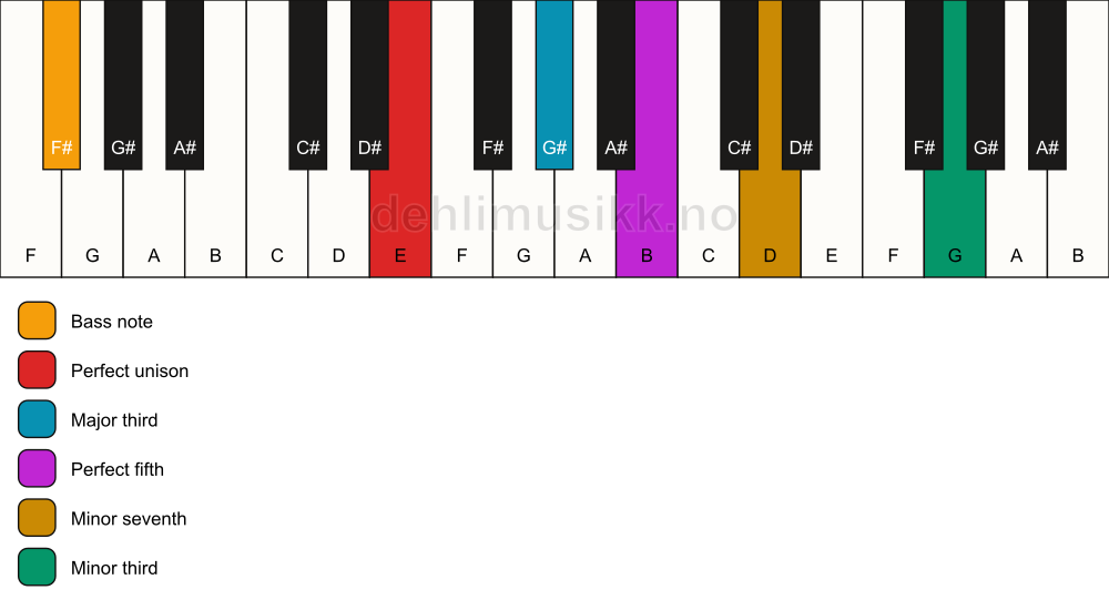 Piano keyboard showing the notes for a E 7(#9)/F# chord