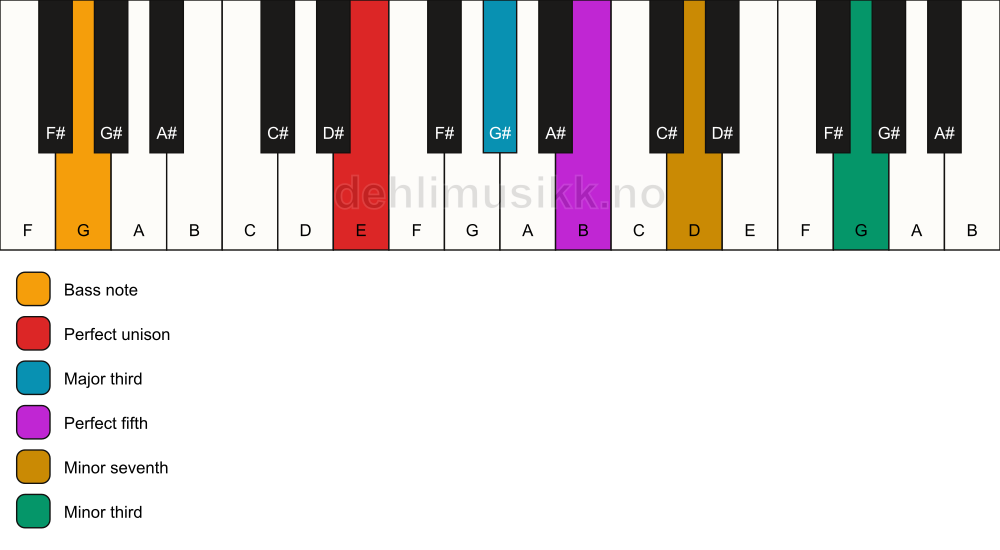 Piano keyboard showing the notes for a E 7(#9)/G chord