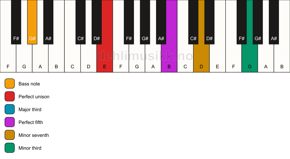 Piano keyboard showing the notes for a E 7(#9)/G# chord