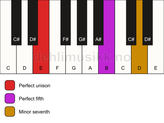 Piano keyboard showing the notes for a E 7(sus) chord