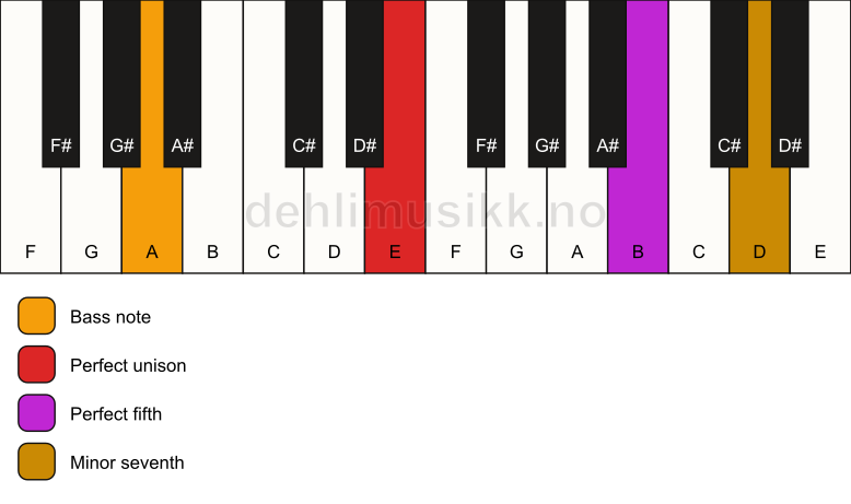 Piano keyboard showing the notes for a E 7(sus)/A chord