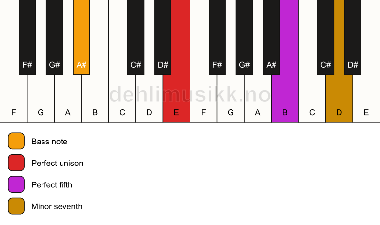 Piano keyboard showing the notes for a E 7(sus)/A# chord