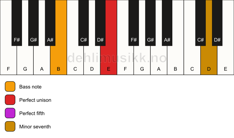 Piano keyboard showing the notes for a E 7(sus)/B chord