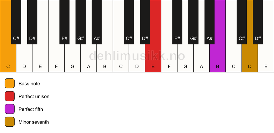Piano keyboard showing the notes for a E 7(sus)/C chord