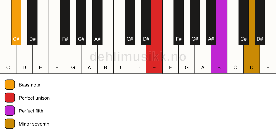 Piano keyboard showing the notes for a E 7(sus)/C# chord