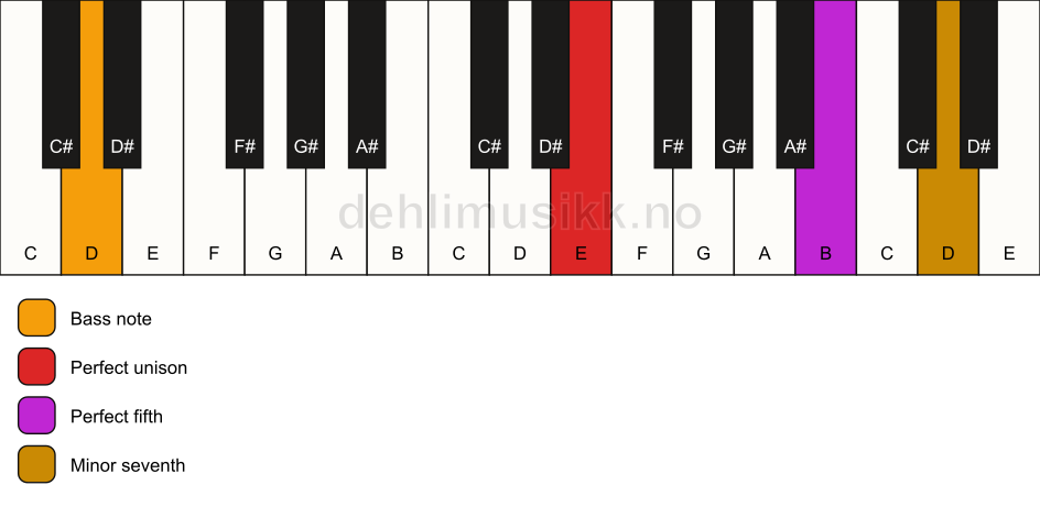 Piano keyboard showing the notes for a E 7(sus)/D chord
