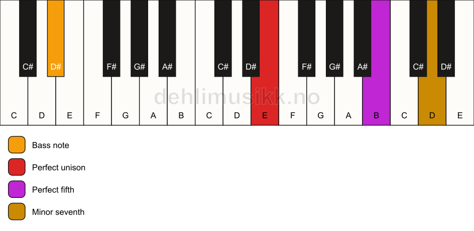 Piano keyboard showing the notes for a E 7(sus)/D# chord
